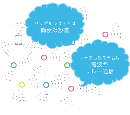 新技術のリレー通信方式《Ripple System》